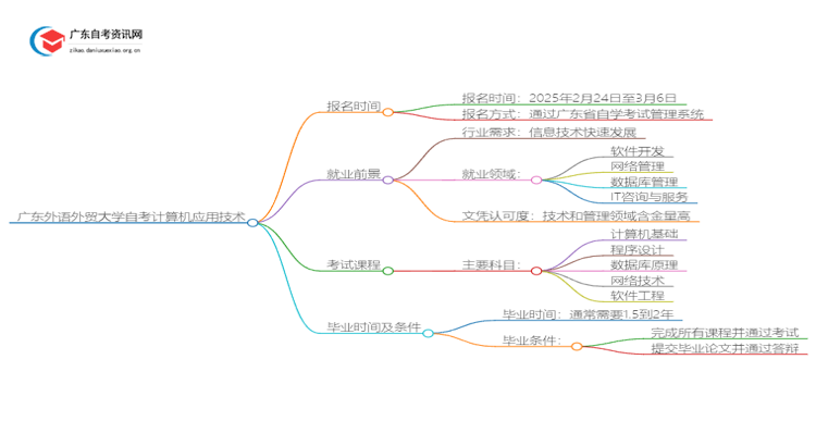 广东外语外贸大学自考计算机应用技术报名时间2025思维导图