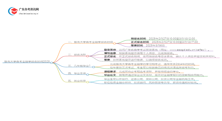 暨南大学自考金融学报名时间2025思维导图