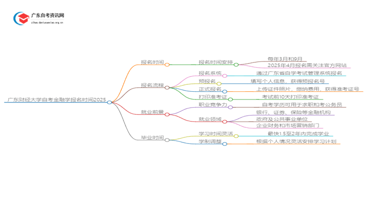 广东财经大学自考金融学报名时间2025思维导图