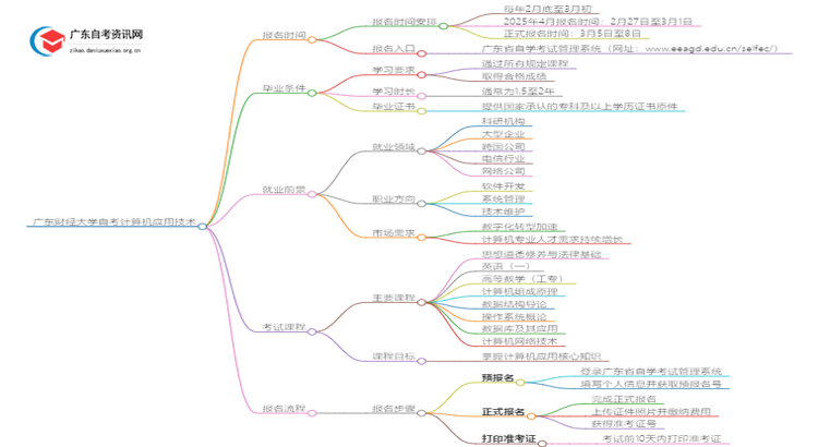 广东财经大学自考计算机应用技术报名时间2025思维导图
