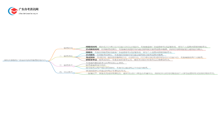 深圳大学自考广告设计与制作报名时间2025思维导图