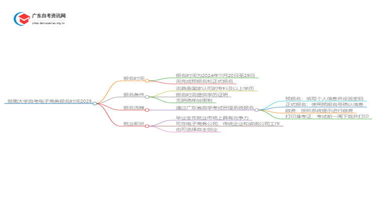 暨南大学自考电子商务报名时间2025思维导图
