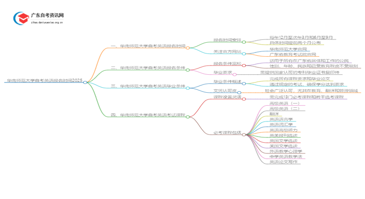 华南师范大学自考英语报名时间2025思维导图
