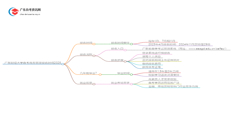 广东财经大学自考商务管理报名时间2025思维导图