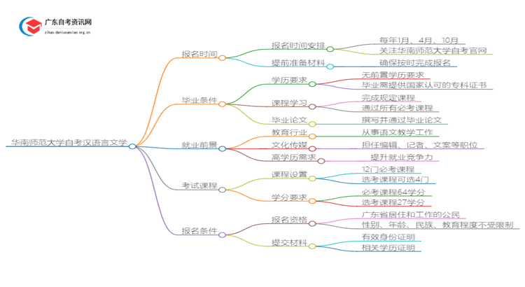 华南师范大学自考汉语言文学报名时间2025思维导图