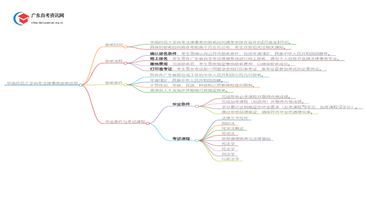 华南师范大学自考法律事务报名时间2025思维导图