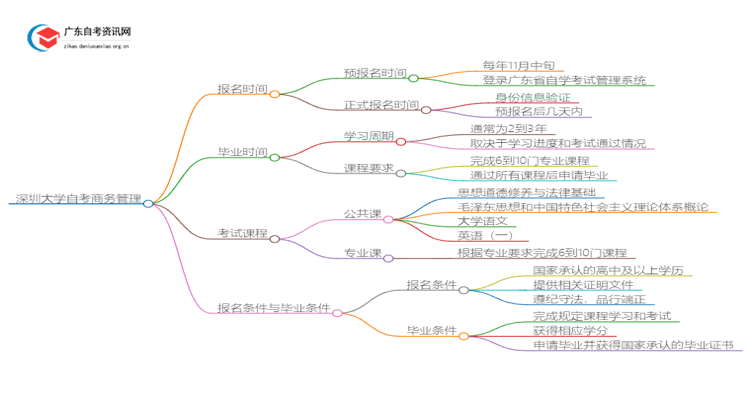 深圳大学自考商务管理报名时间2025思维导图