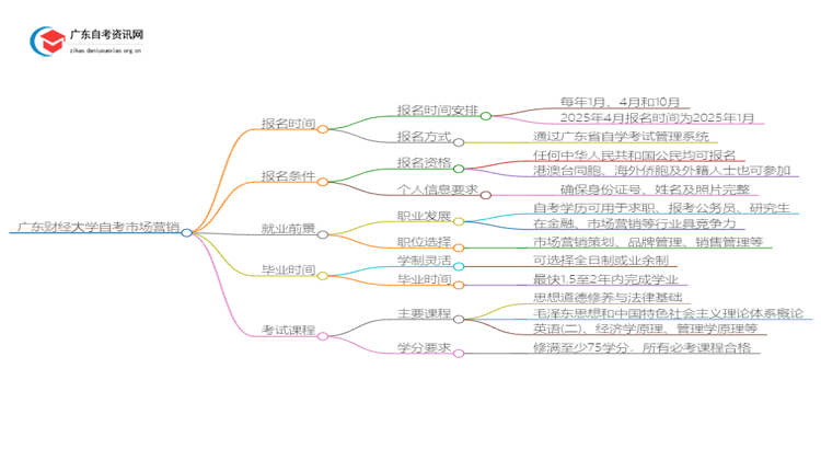 广东财经大学自考市场营销报名时间2025思维导图