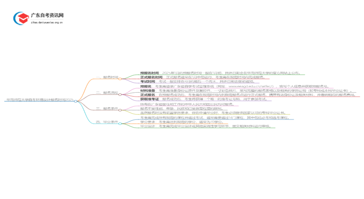 华南师范大学自考环境设计报名时间2025思维导图