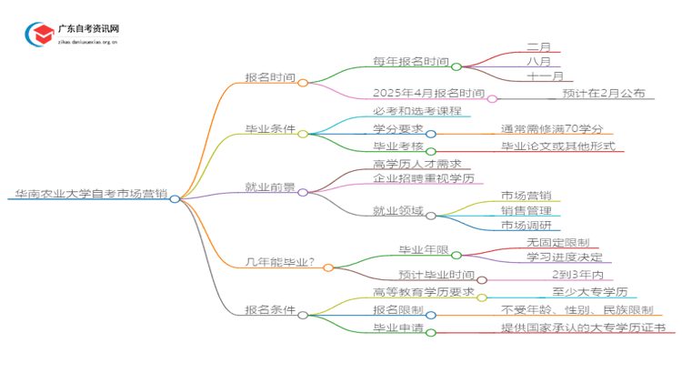 华南农业大学自考市场营销报名时间2025思维导图