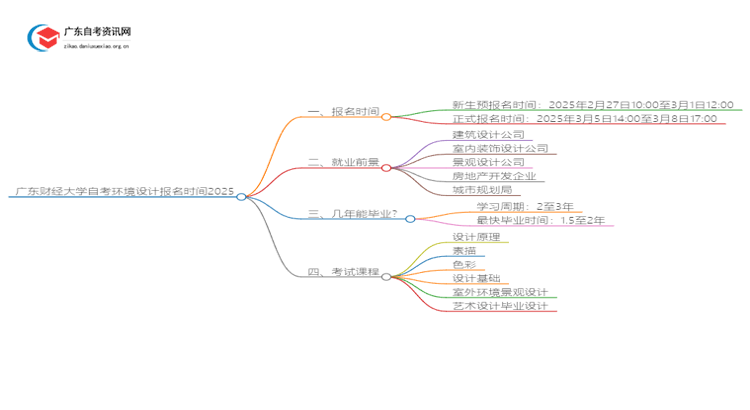 广东财经大学自考环境设计报名时间2025思维导图