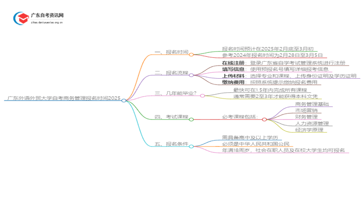 广东外语外贸大学自考商务管理报名时间2025思维导图