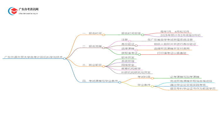 广东外语外贸大学自考计算机科学与技术报名时间2025思维导图