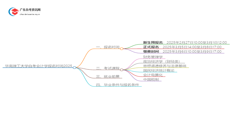华南理工大学自考会计学报名时间2025思维导图