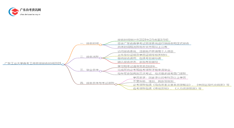 广东工业大学自考工商管理报名时间2025思维导图