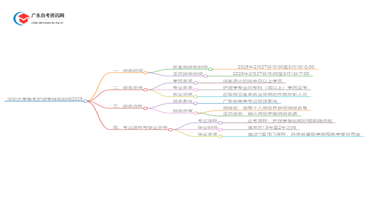 深圳大学自考护理学报名时间2025思维导图