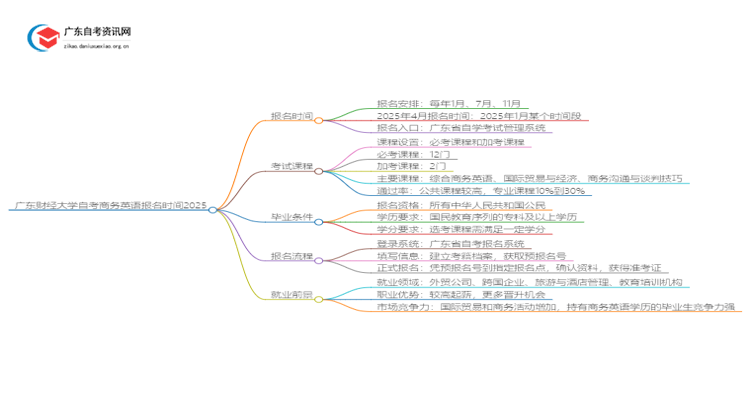 广东财经大学自考商务英语报名时间2025思维导图