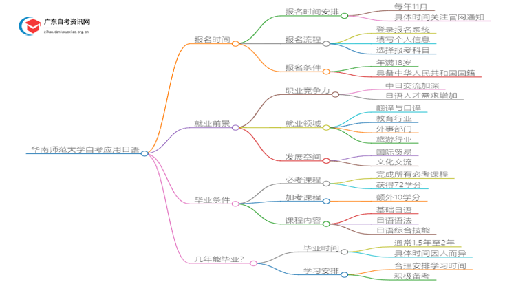 华南师范大学自考应用日语报名时间2025思维导图