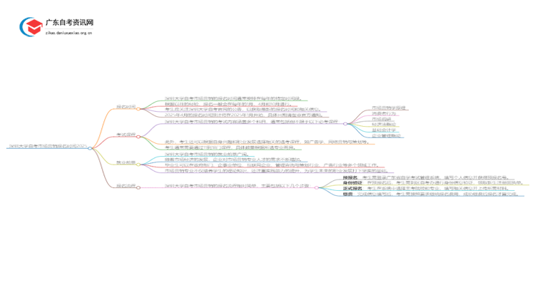 深圳大学自考市场营销报名时间2025思维导图