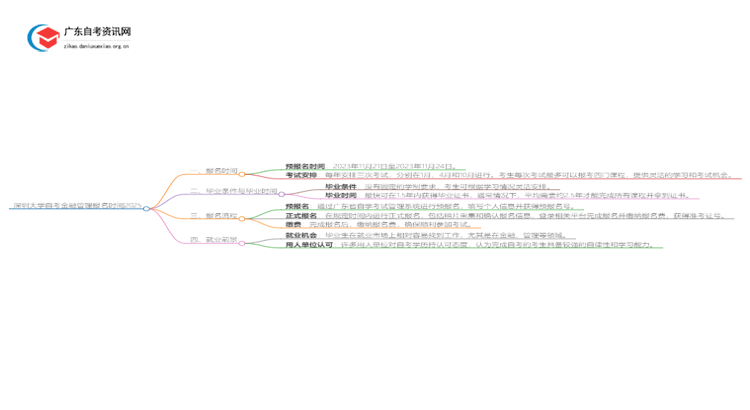 深圳大学自考金融管理报名时间2025思维导图