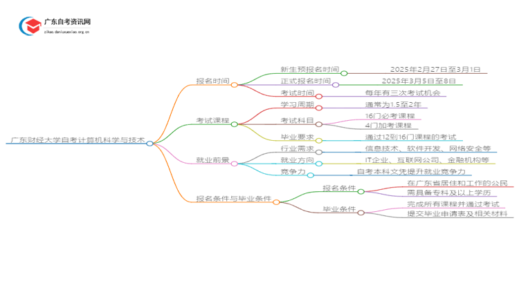 广东财经大学自考计算机科学与技术报名时间2025思维导图