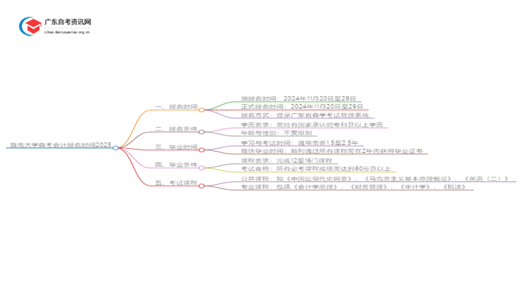 暨南大学自考会计报名时间2025思维导图