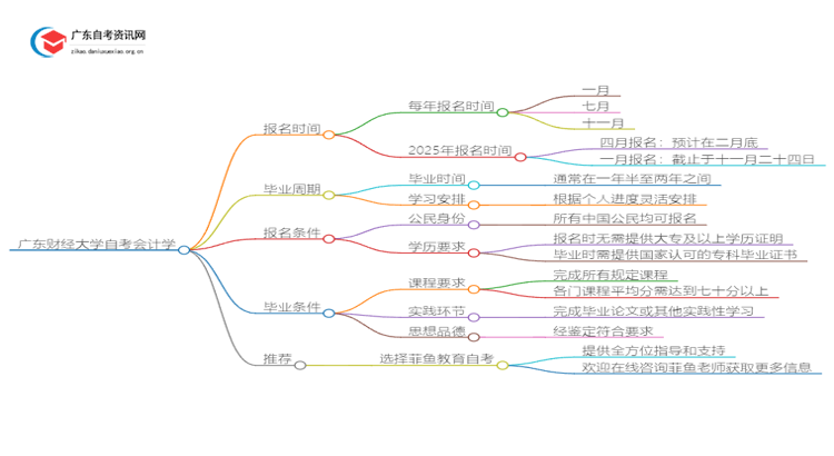广东财经大学自考会计学报名时间2025思维导图
