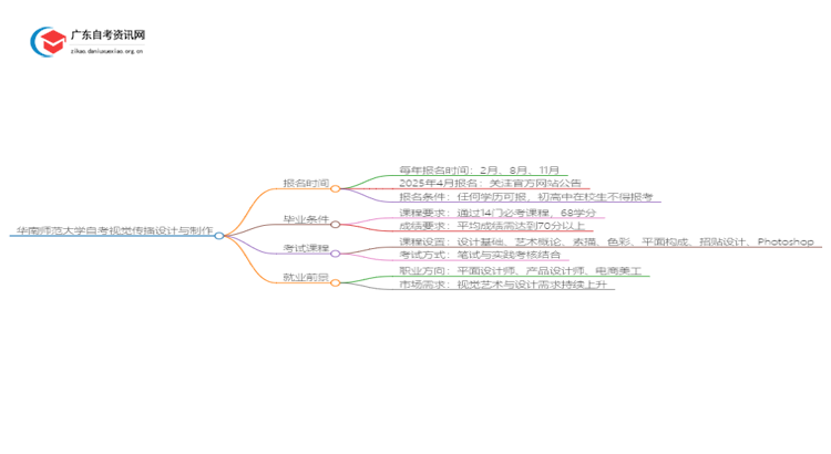 华南师范大学自考视觉传播设计与制作报名时间2025思维导图