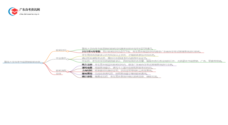 暨南大学自考市场营销报名时间2025思维导图