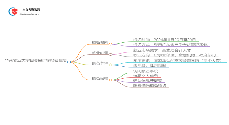 华南农业大学自考会计学报名时间2025思维导图