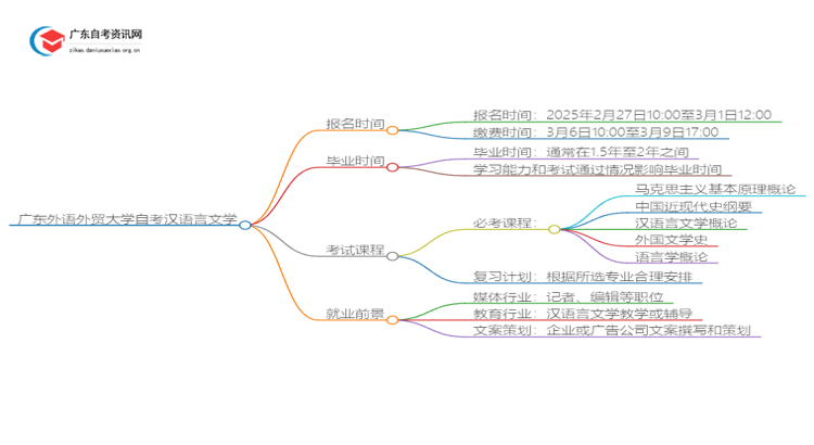 广东外语外贸大学自考汉语言文学报名时间2025思维导图