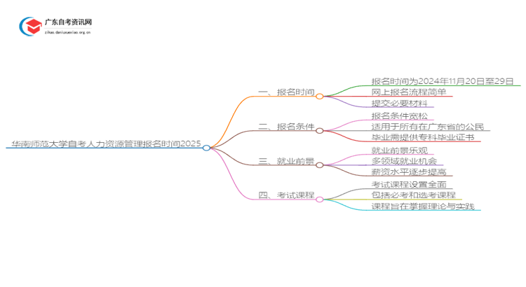 华南师范大学自考人力资源管理报名时间2025思维导图