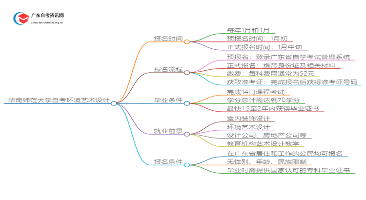 华南师范大学自考环境艺术设计报名时间2025思维导图