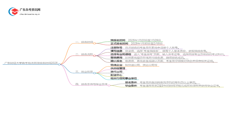 广东财经大学自考物流管理报名时间2025思维导图