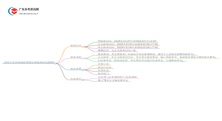 深圳大学自考国际贸易实务报名时间2025思维导图