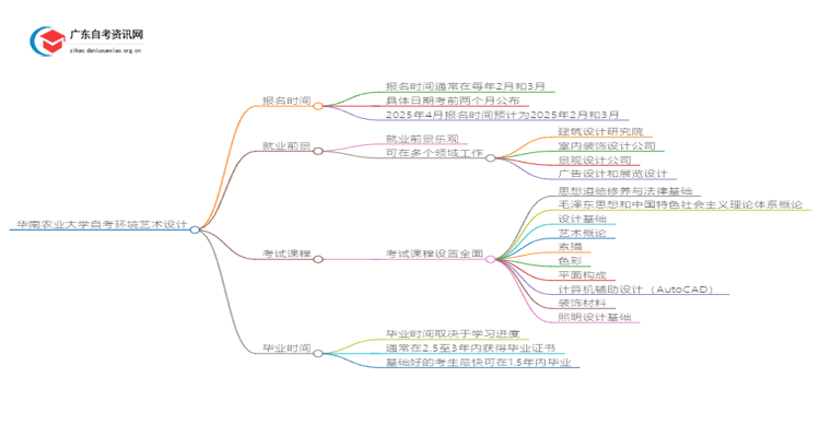 华南农业大学自考环境艺术设计报名时间2025思维导图