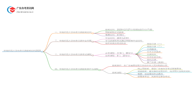 华南师范大学自考日语报名时间2025思维导图