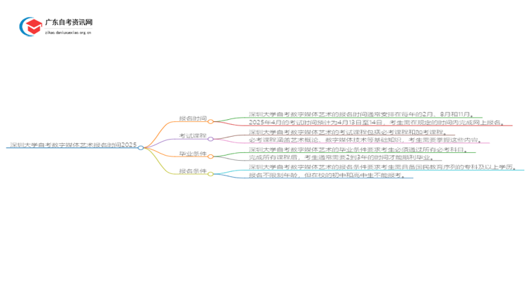 深圳大学自考数字媒体艺术报名时间2025思维导图