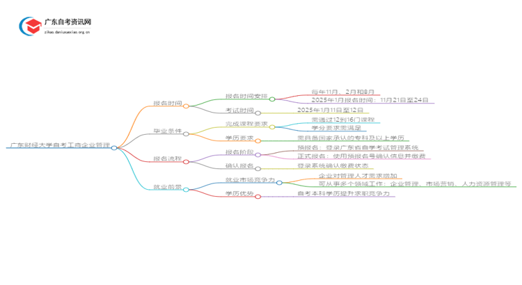 广东财经大学自考工商企业管理报名时间2025思维导图