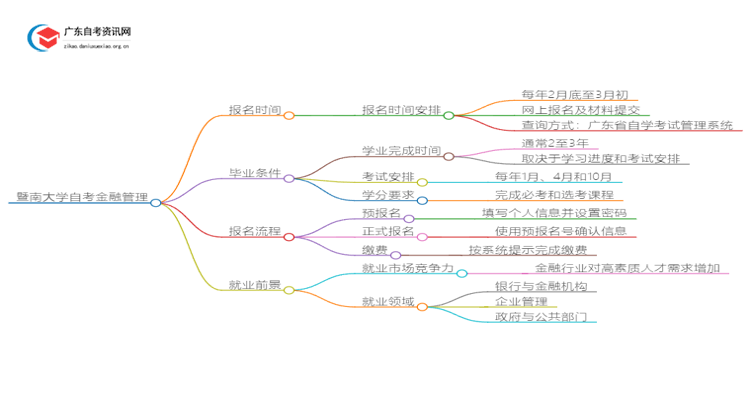 暨南大学自考金融管理报名时间2025思维导图
