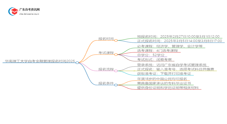 华南理工大学自考金融管理报名时间2025思维导图