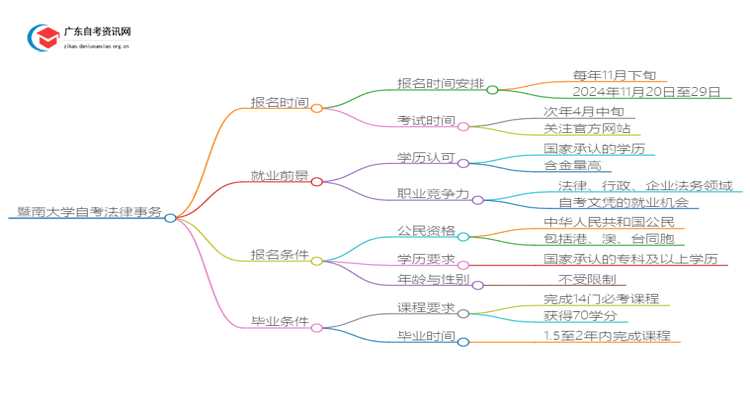 暨南大学自考法律事务报名时间2025思维导图
