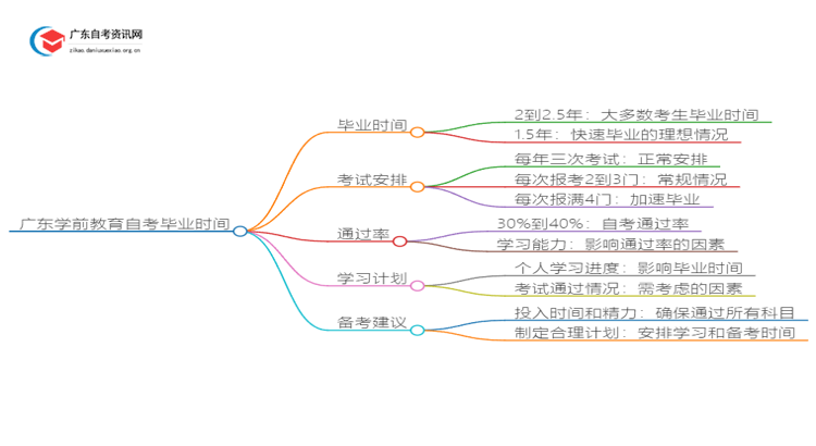 华南理工大学自考金融学报名时间2025思维导图