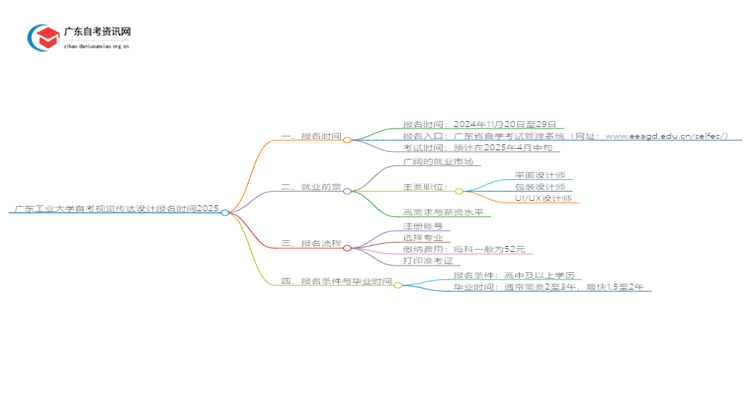 广东工业大学自考视觉传达设计报名时间2025思维导图
