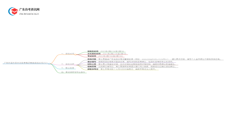 广东外语外贸大学自考电子商务报名时间2025思维导图