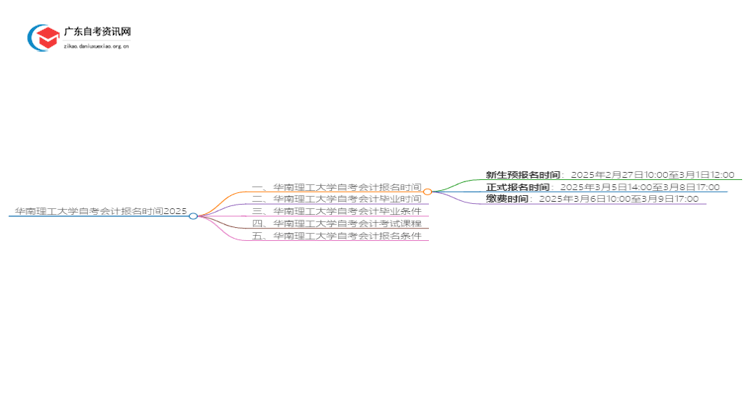 华南理工大学自考会计报名时间2025思维导图