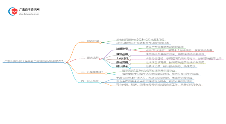 广东外语外贸大学自考工商管理报名时间2025思维导图