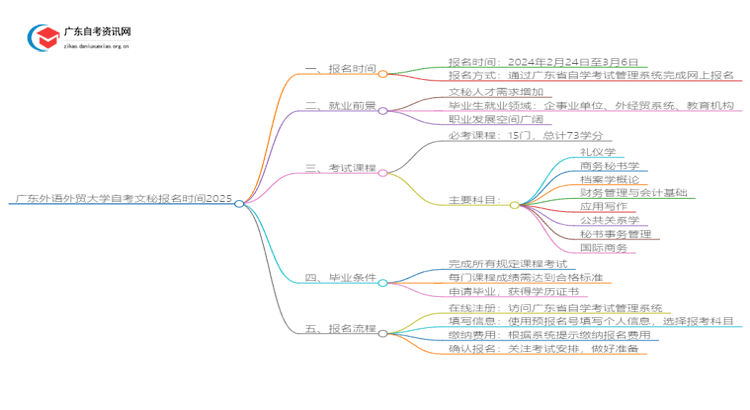 广东外语外贸大学自考文秘报名时间2025思维导图