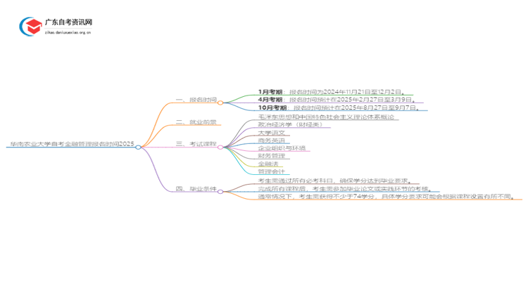 华南农业大学自考金融管理报名时间2025思维导图
