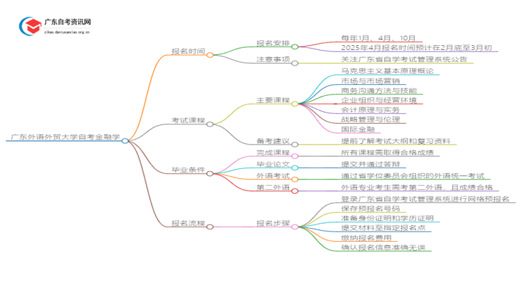 广东外语外贸大学自考金融学报名时间2025思维导图
